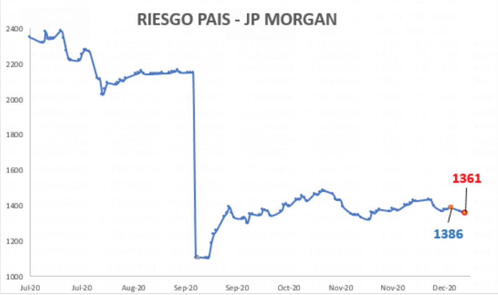 Índice de Riesgo País al 23 de diciembre 2020 