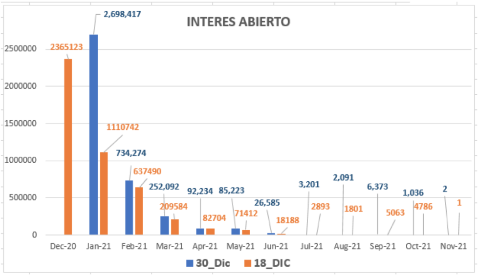 Evolución del dólar al 30 de diciembre 2020