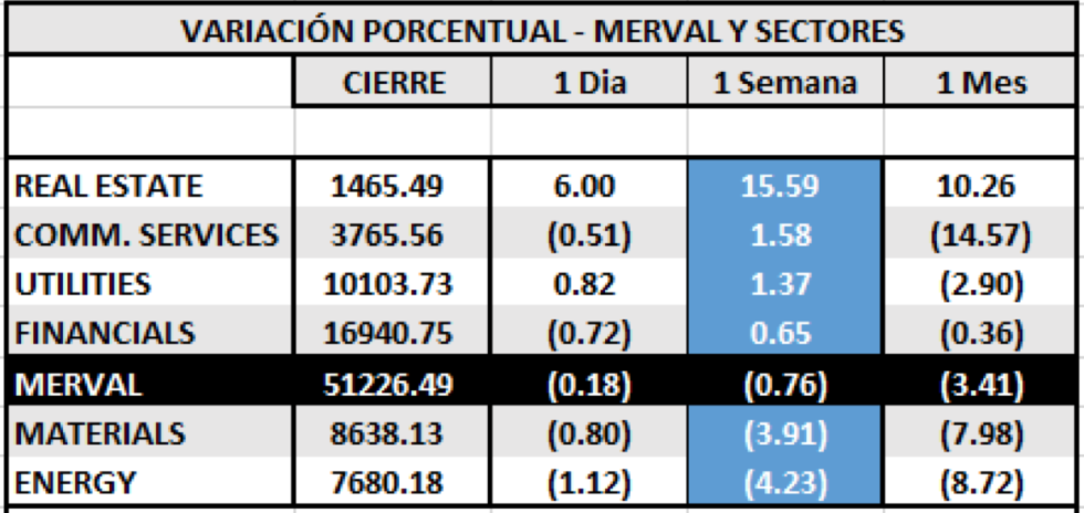 Índices bursátiles - MERVAL por Sectores al 30 de diciembre 2020