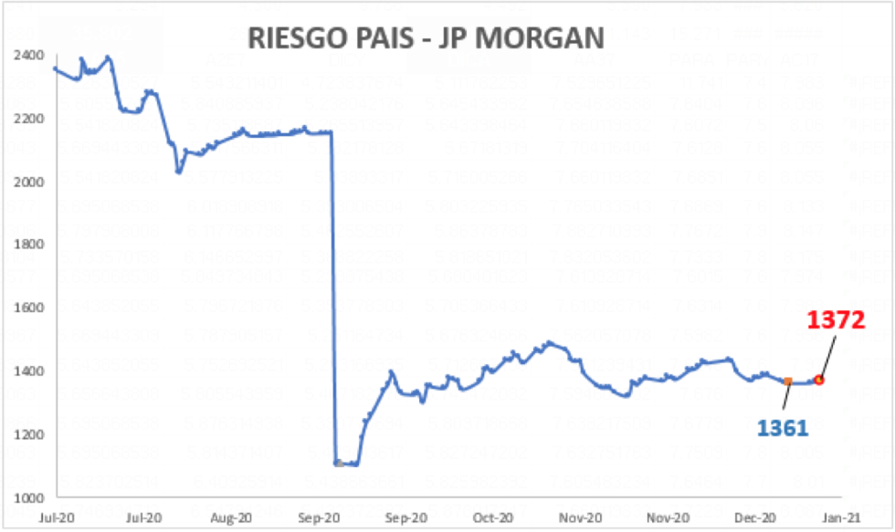 Índice de Riesgo Pais argentino al 30 de diciembre 2020