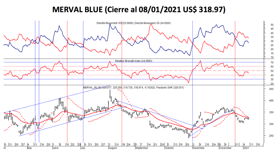 Índices Bursátiles - MERVAL Blue al 8 de enero 2021.png