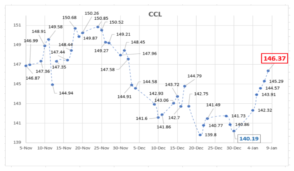 Evolución del dólar al 8 de enero 2021