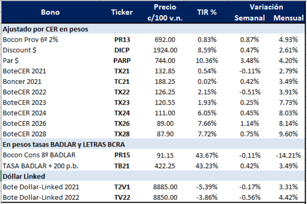 Bonos argentinos en pesos al 8 de enero 2021