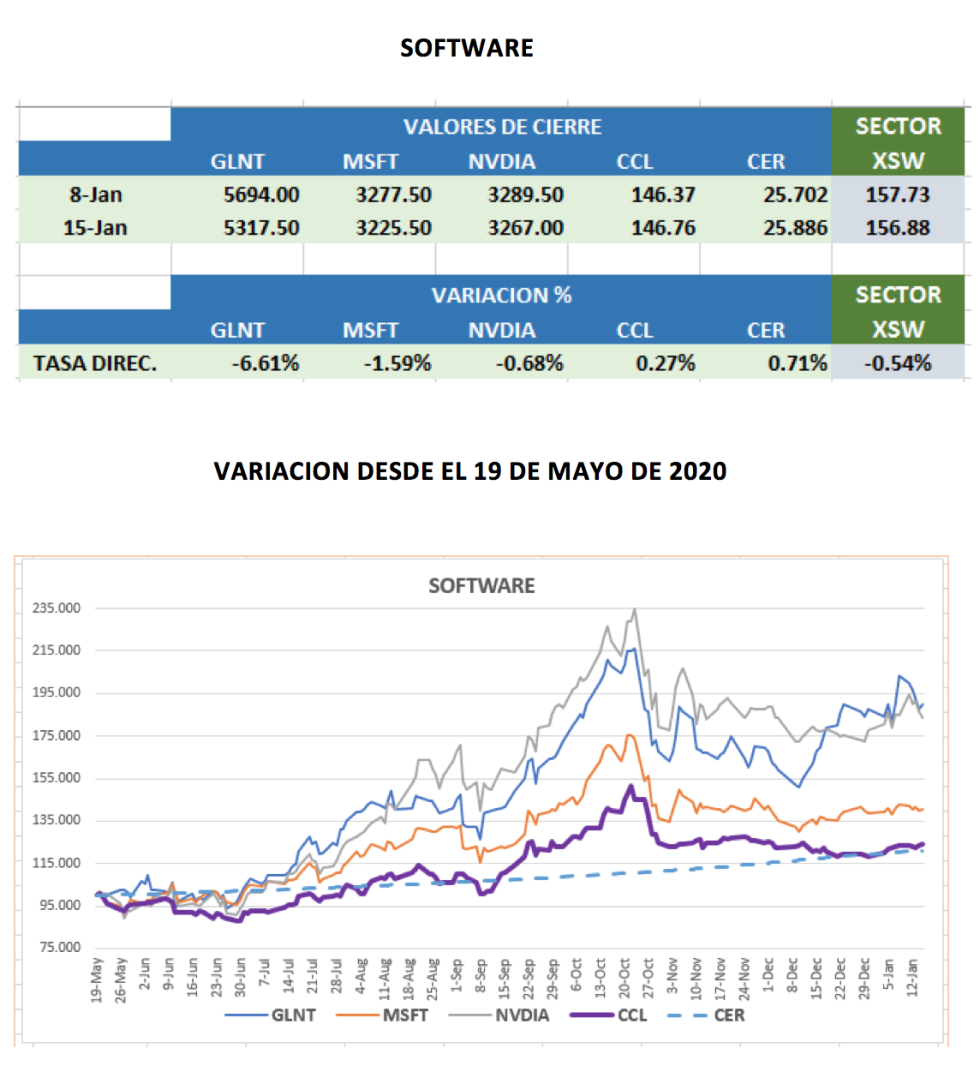 CEDEARs - Evolución al 15 de enero 2021