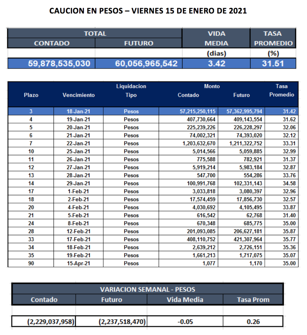 Cauciones bursátiles en pesos  al 15 de enero 2021