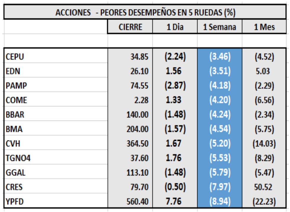 Índices Bursátiles - Acciones de peor desempeño al 22 de enero 2021