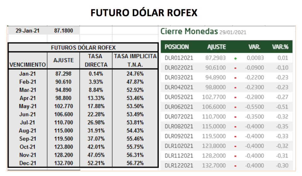 Evolución de las cotizaciones del dólar al 29 de enero 2021