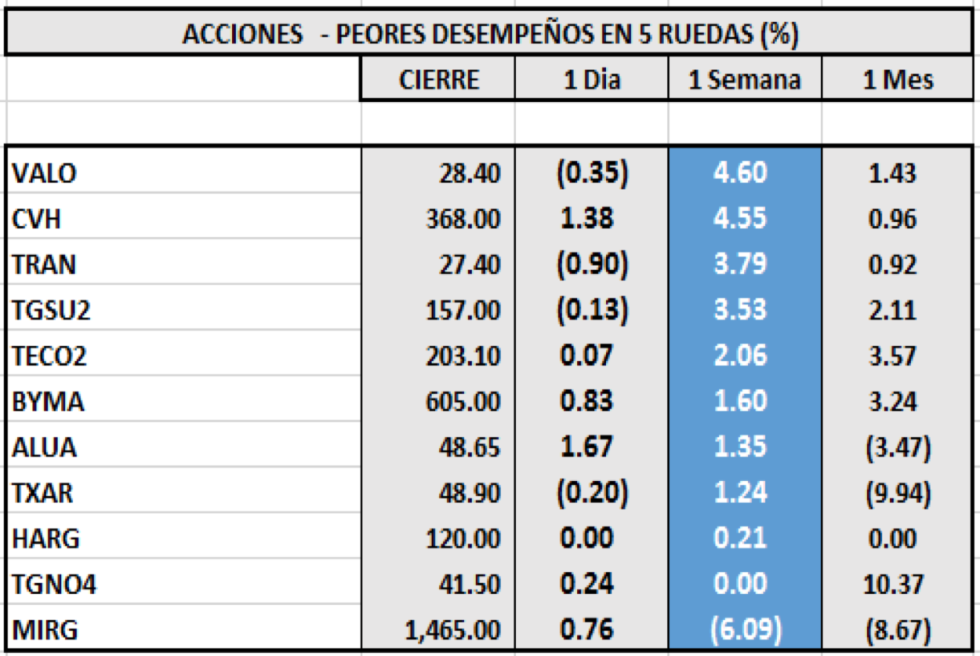 Índices Bursátiles - Acciones de peor desempeño al 5 de febrero 2021