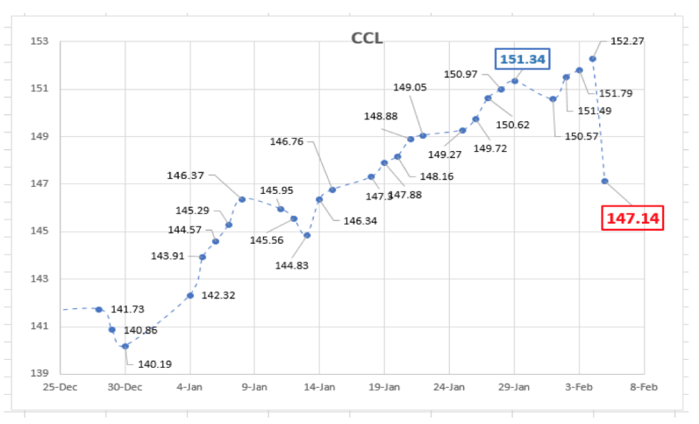 Evolución de las cotizaciones del dólar al 5 de febrero 2021