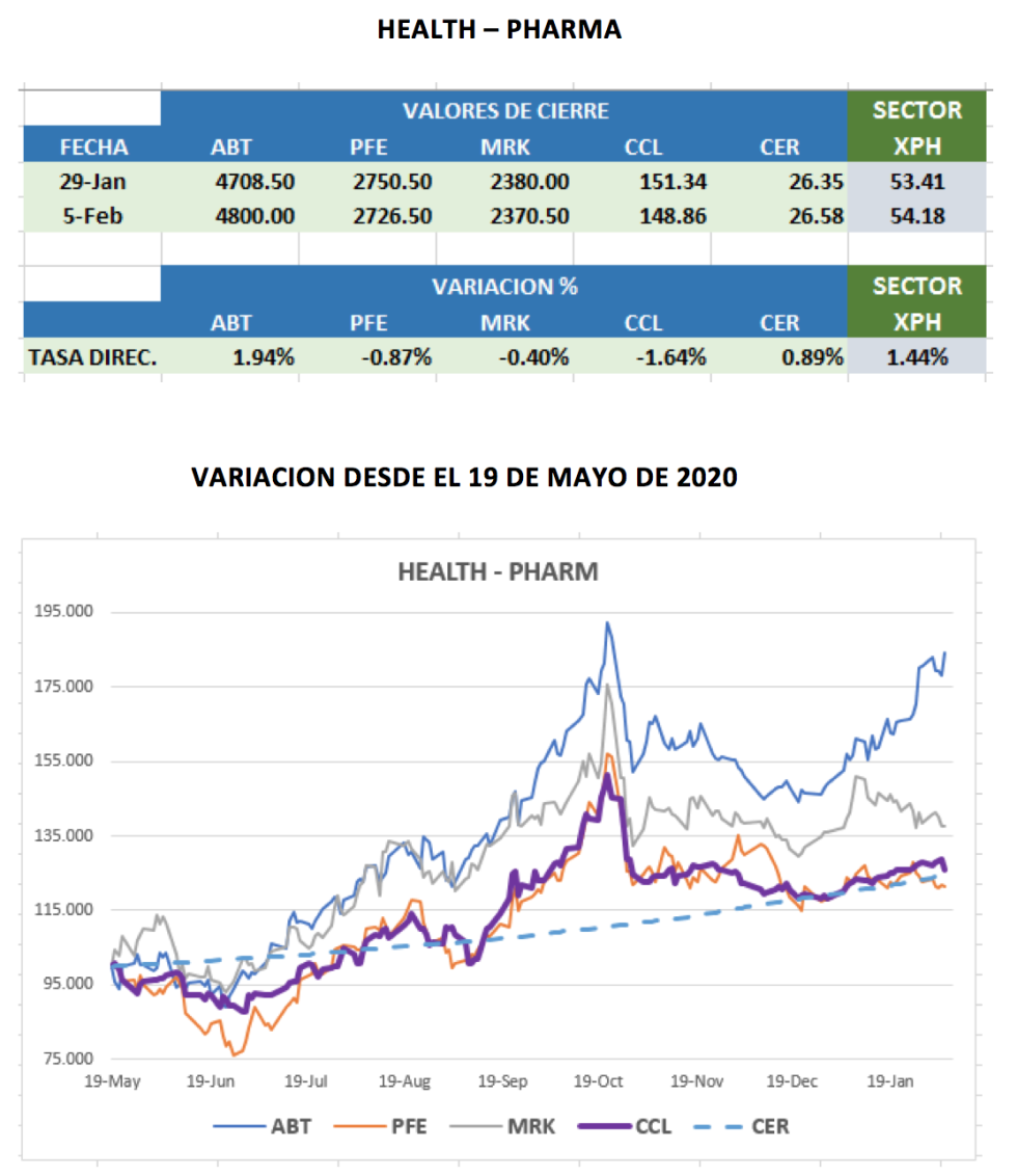 CEDEARs - Evolución semanal al 5 de febrero 2021