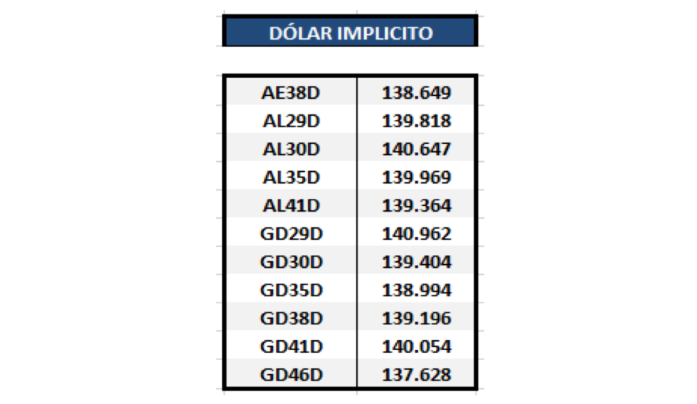 Bonos argentinos en dolares - Dólar implícito al 19 de febrero 2021.png