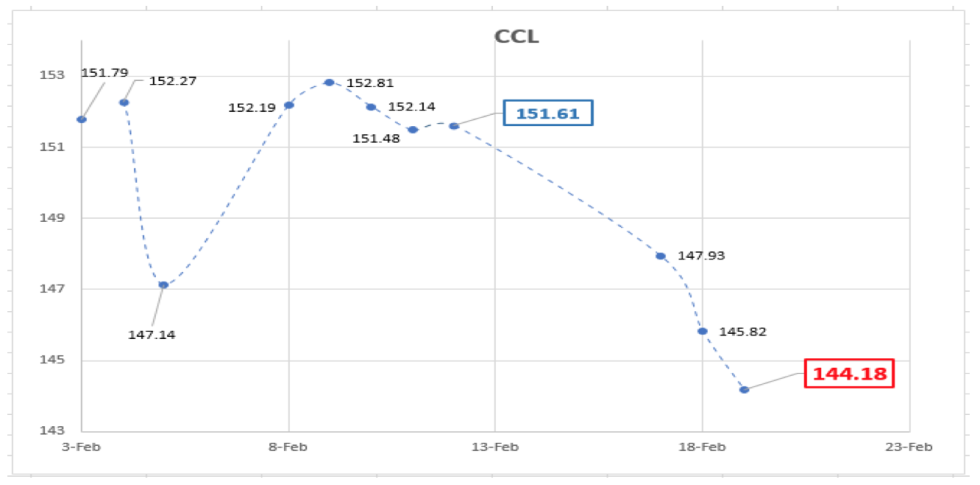 Dólar - evolución de las cotiaciones al 19 de febrero 2021