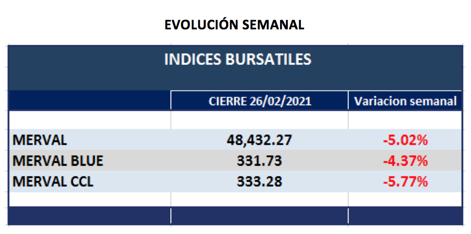 Índices bursátiles  - Evolución semanal al 26 de febrero 2021