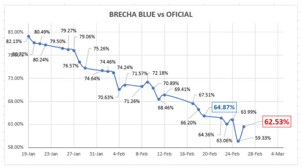 Evolución de las cotizaciones del dolar al 26 de febrero 2021