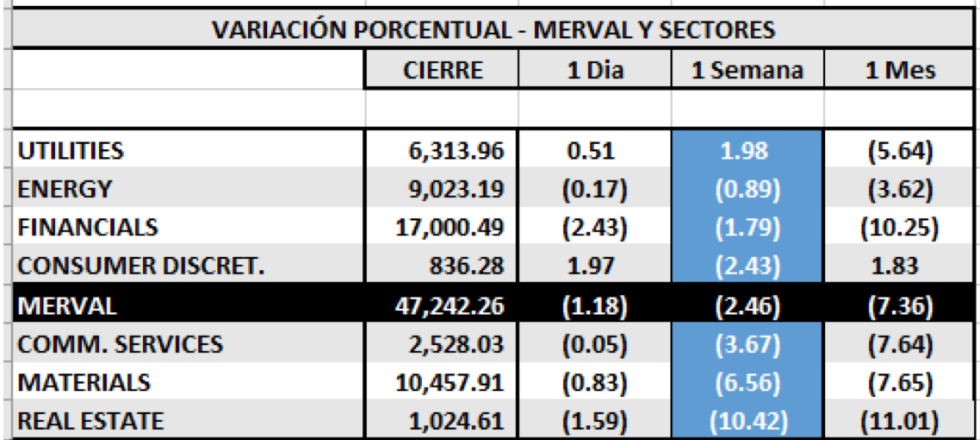 Índices bursátiles - MERVAL por sectores al 5 de marzo 2021