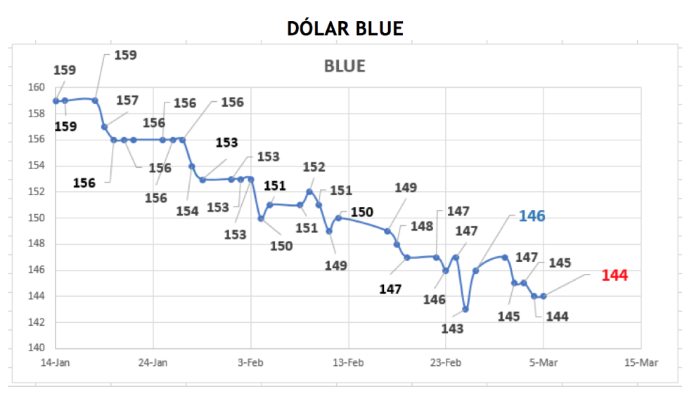 Evolución de las cotizaciones del dólar al 5 de marzo 2021