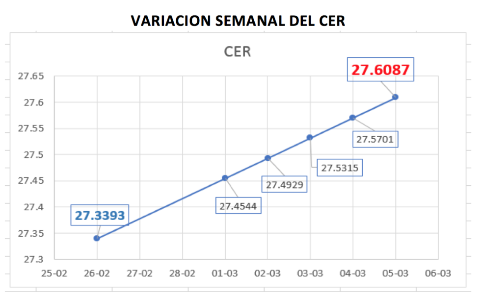 Variación semanal del índice CER al 5 de marzo 2021