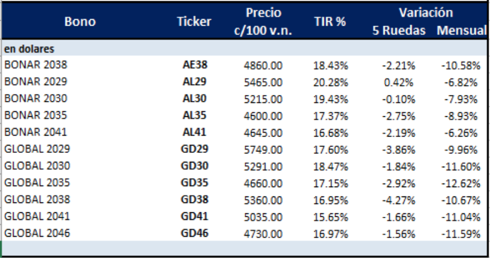 Bonos argentinos en dólares al 5 de marzo 2021