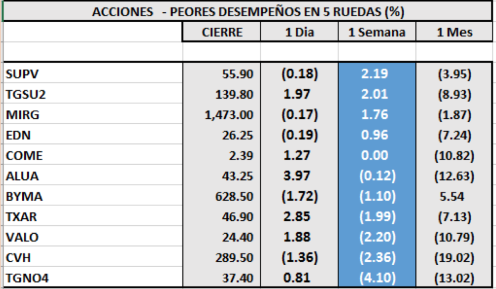 Índices bursátiles - Acciones de peor desempeño al 12 de marzo 2021