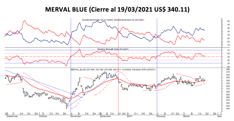 Índices bursátiles - MERVAL blue al 19 de marzo 2021