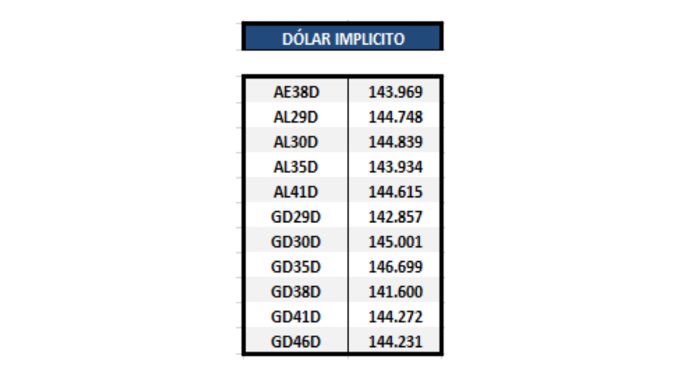 Bonos argentinos en dólares - Dolar implícito al 19 de marzo 2021