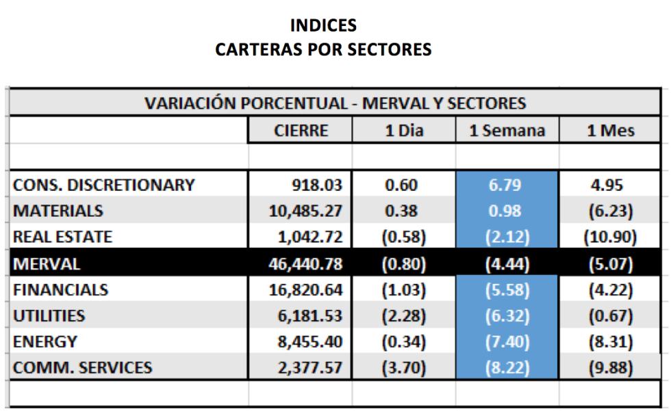 Índices bursátiles - MERVAL por sectores al 26 de marzo 2021