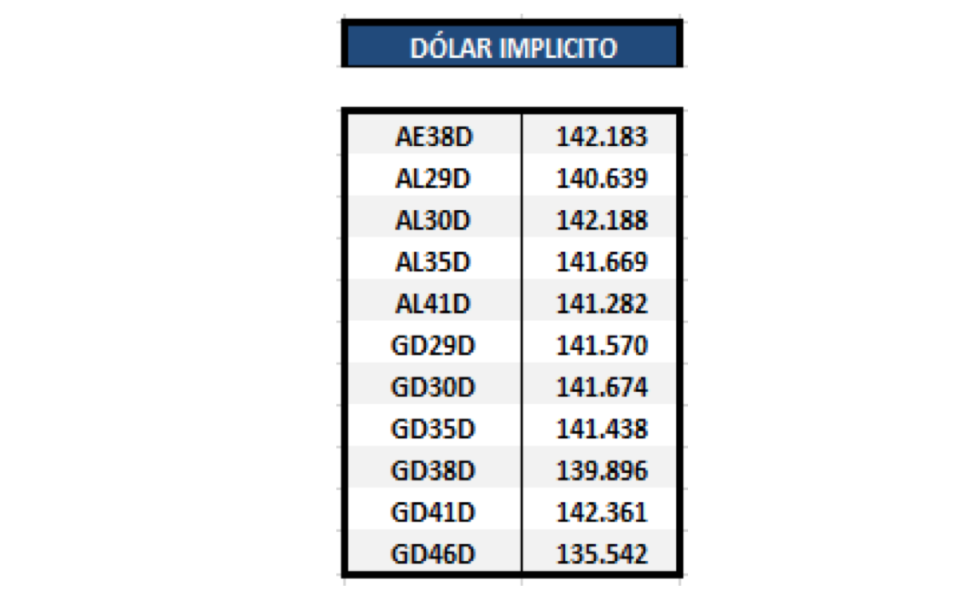 Bonos argentinos en dólares - Dolar implícito al 31 de marzo 2021