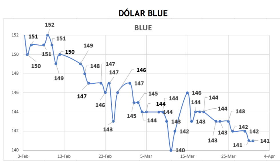 Evolución  de las cotizaciones del dólar al 31 de marzo 2021