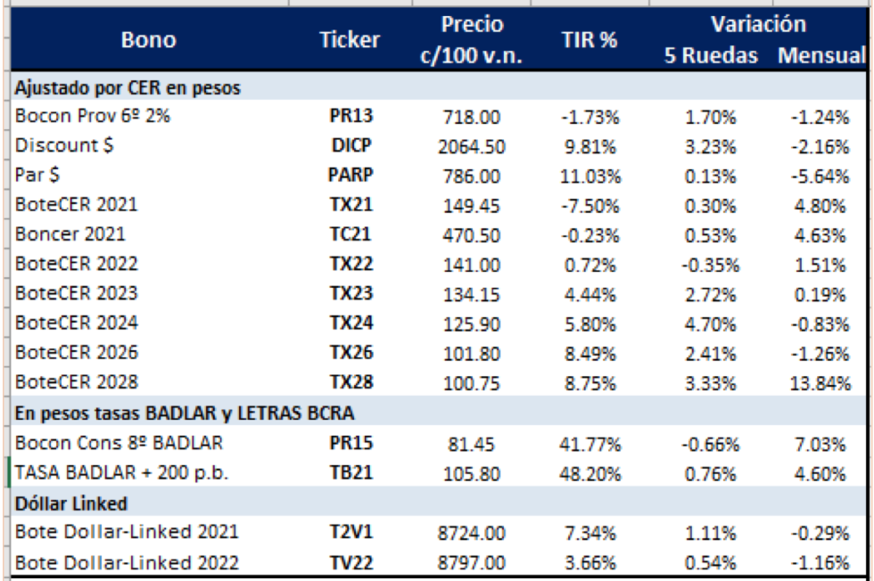 Bonos argentinos en pesos al 9 de abril 2021