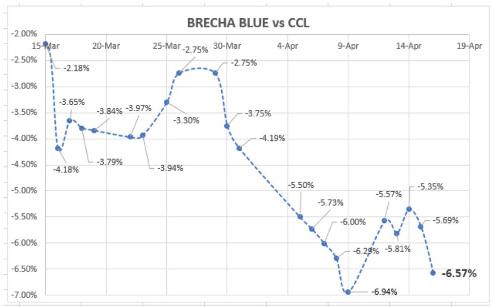 Evolución de las cotizaciones del dolar al 16 de abril 2021