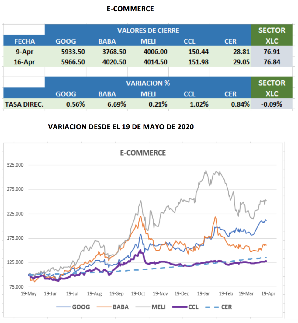 CEDEARs - Evolución semanal al 16 de abril 2021