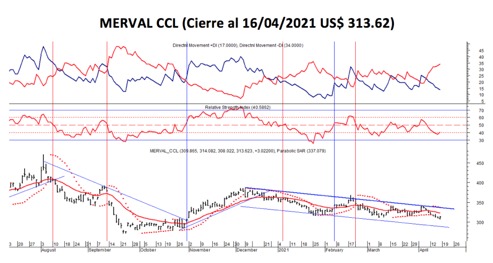 Índices bursátiles - MERVAL CCL al 16 de abril 2021