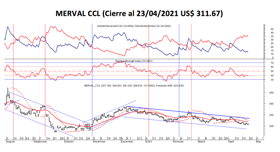 Índices bursátiles - MERVAL CCL al 23 de abril 2021