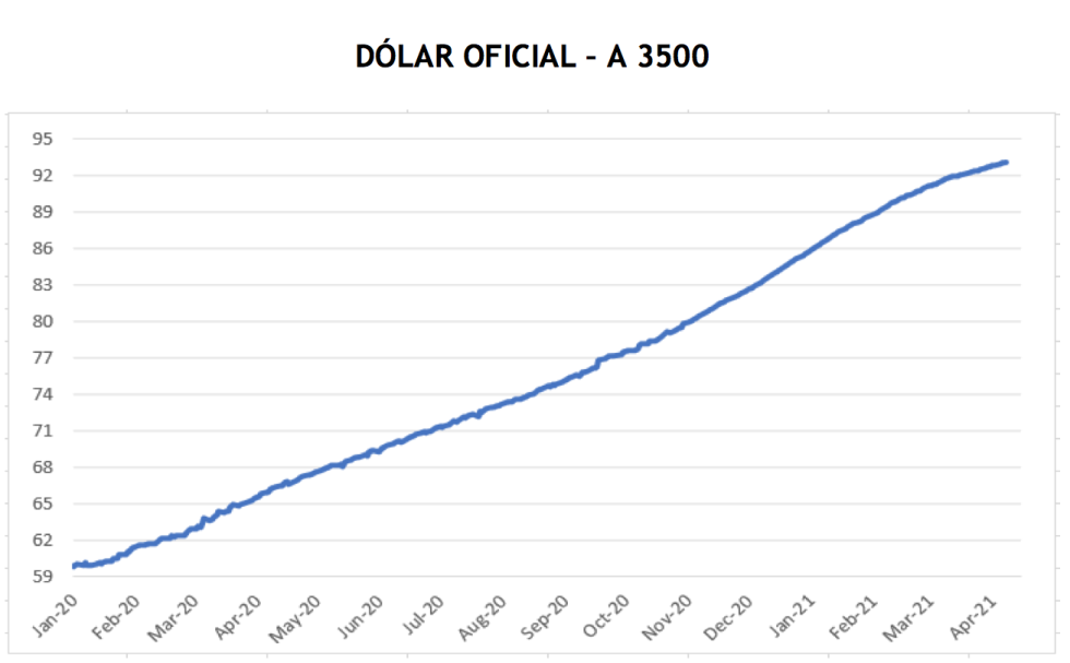 Evolución de las cotizaciones del dólar Índices al 23 de abril 2021