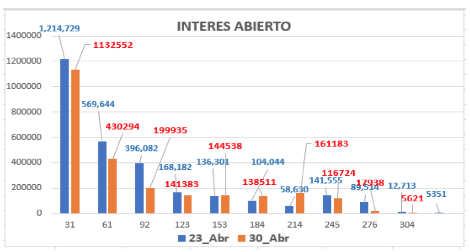 Evolución de las cotizaciones del dolar al 30 de abril 2021