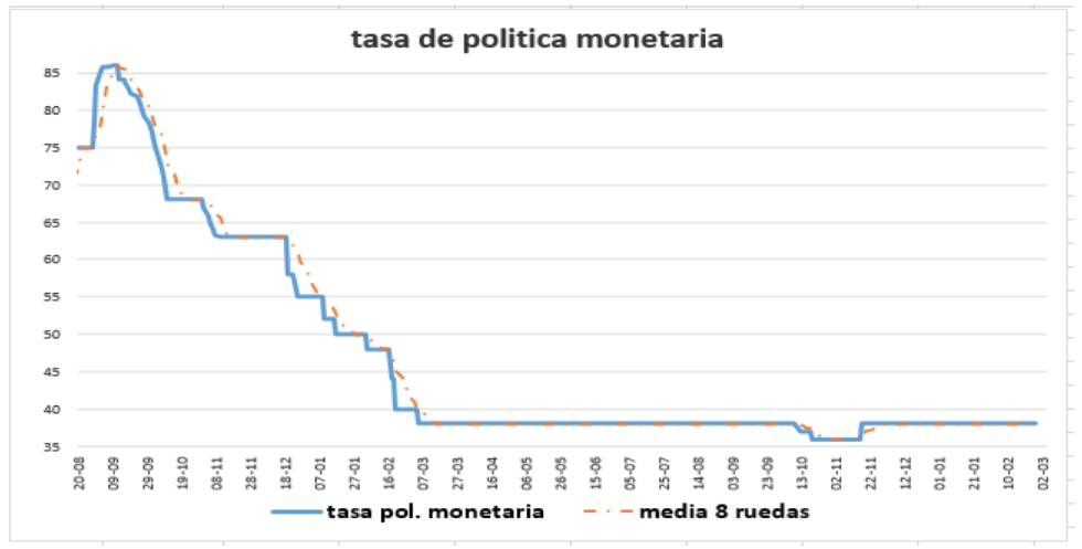 Tasa de política monetaria al 30 de abril 2021