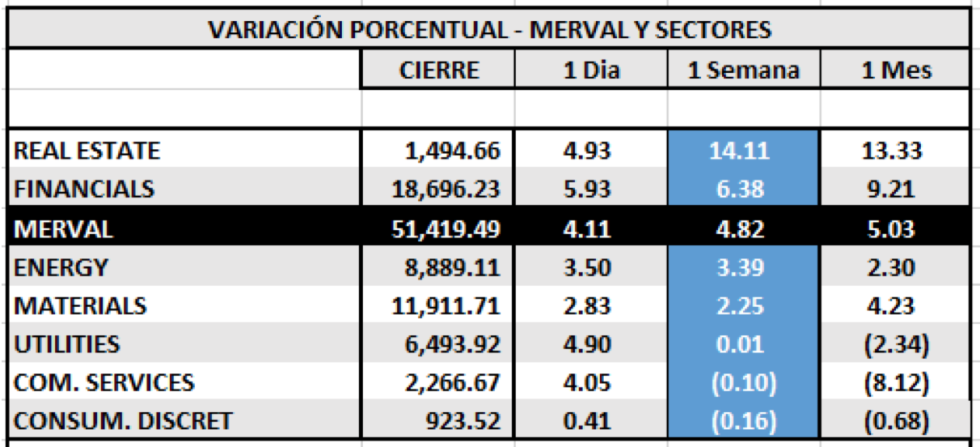 Índices bursátiles - MERVAL por sectores al 7 de mayo 2021