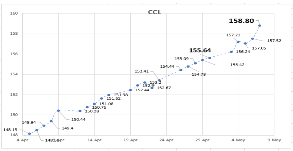 Evolución semanal de las cotizaciones del dolar al 7 de mayo 2021