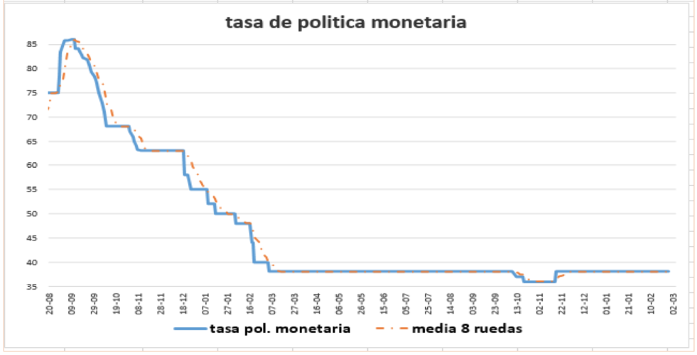 Tasa de política monetaria al 7 de mayo 2021