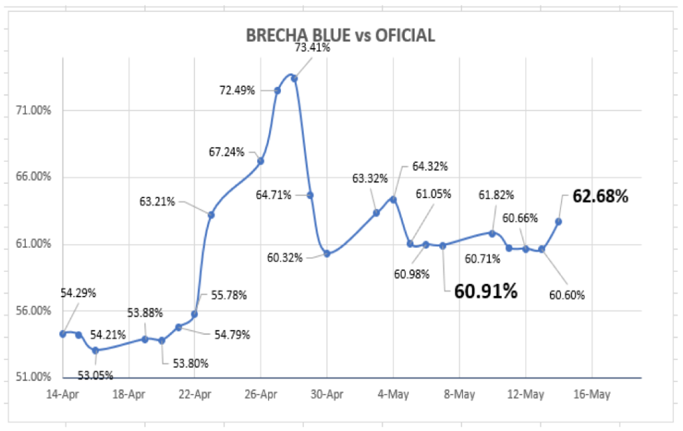 Evolución de las cotizaciones del dólar al 14 de mayo 2021