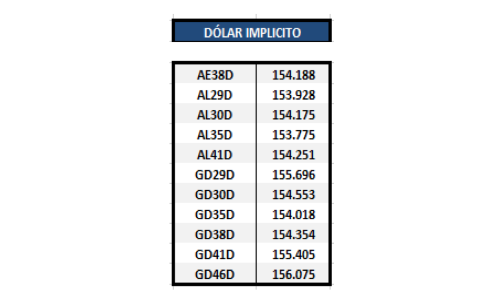 Bonos argentinos en dólares - Dolar implícito al 14 de mao 2021