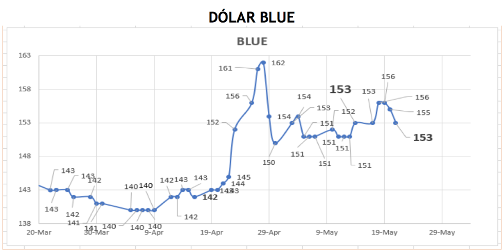 Evolución de las cotizaciones del dolar al 21 de mayo 2021