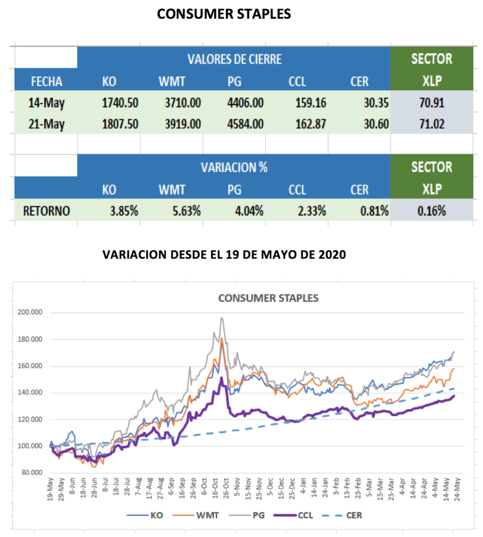 CEDEARs - Evolución al 21 de mayo 2021