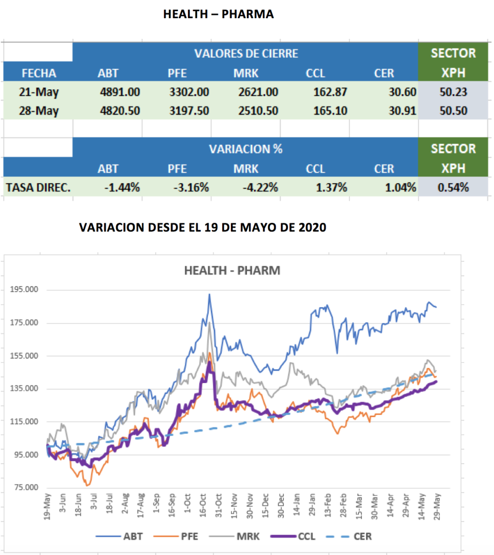 CEDEARs - Evolución semanal al 28 de mayo 2021