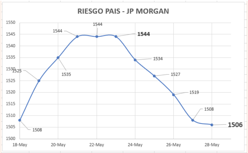 Índice de Riesgo País al 28 de mayo 2021