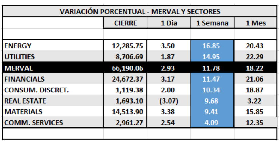 Índices bursátiles - MERVAL por sectores al 4 de junio 2021