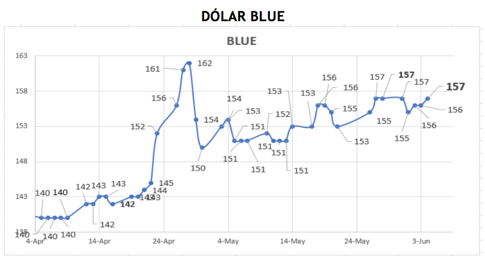 Evolución de las cotizaciones del dolar al 4 de junio 2021