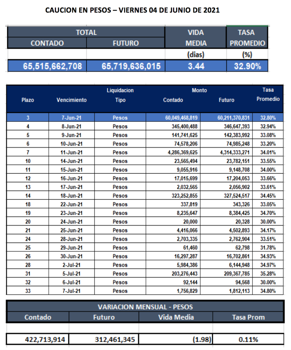 Cauciones bursátiles en pesos al 4 de junio 2021