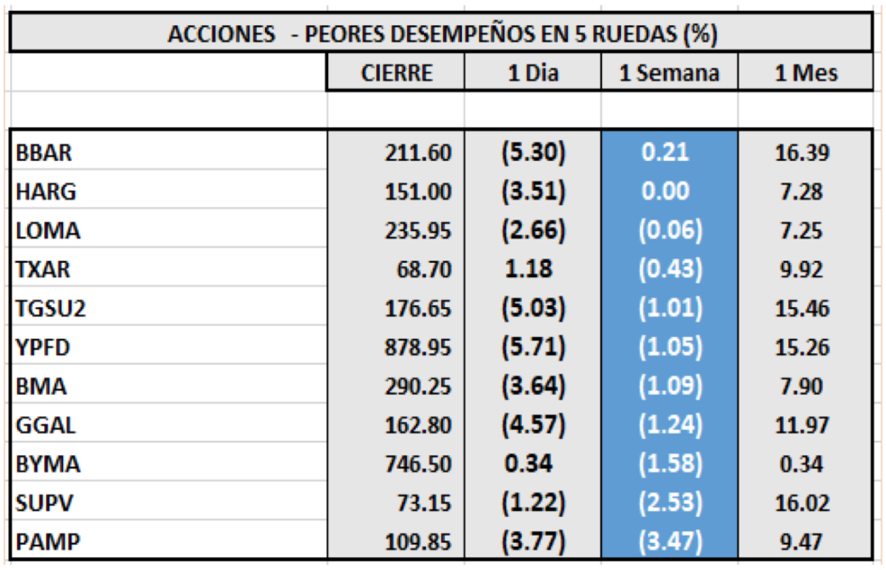 Índices bursátiles - Acciones de peor desempeño al 11 de junio 2021