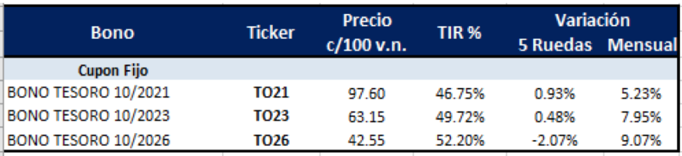 Bonos argentinos en pesos al 11 de junio 2021